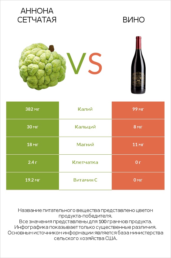 Аннона сетчатая vs Вино infographic