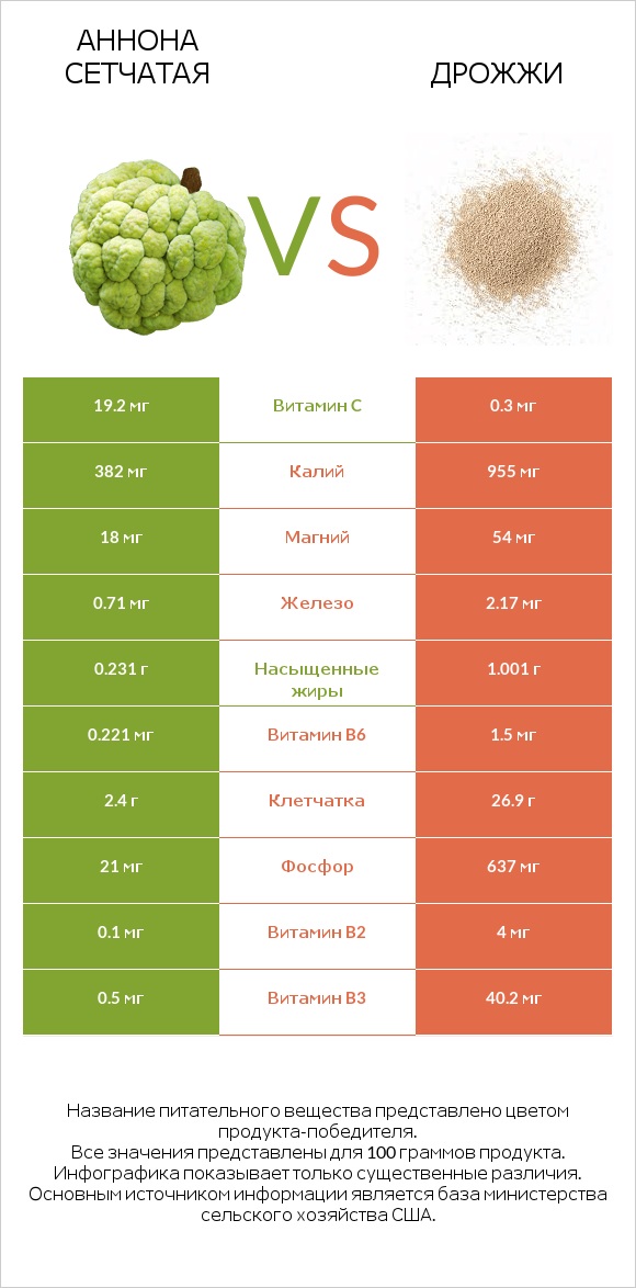 Аннона сетчатая vs Дрожжи infographic