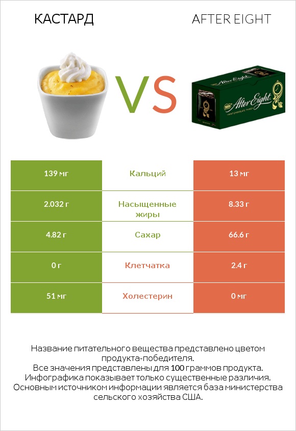 Кастард vs After eight infographic