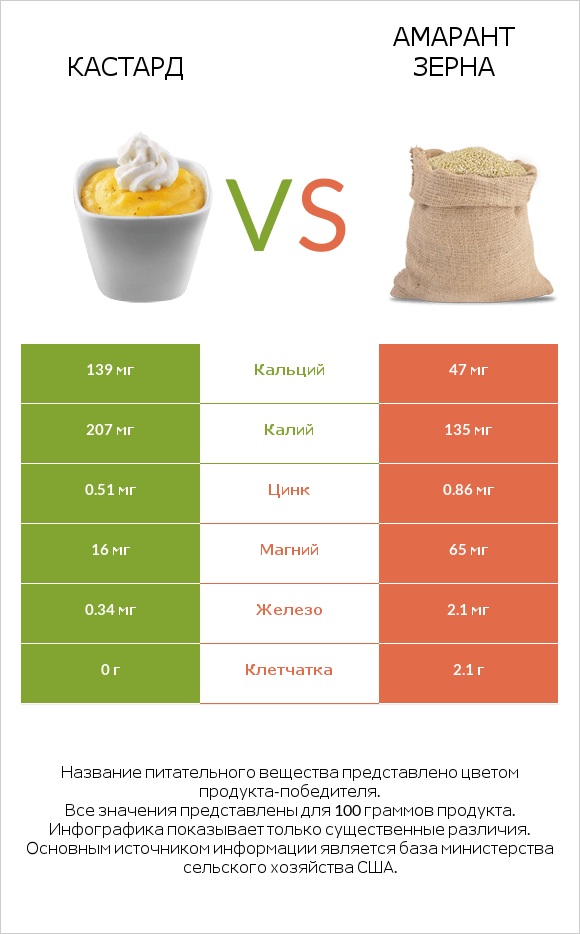 Кастард vs Амарант зерна infographic