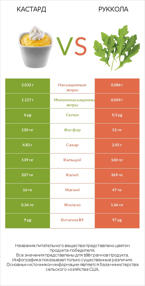 Кастард vs Руккола infographic