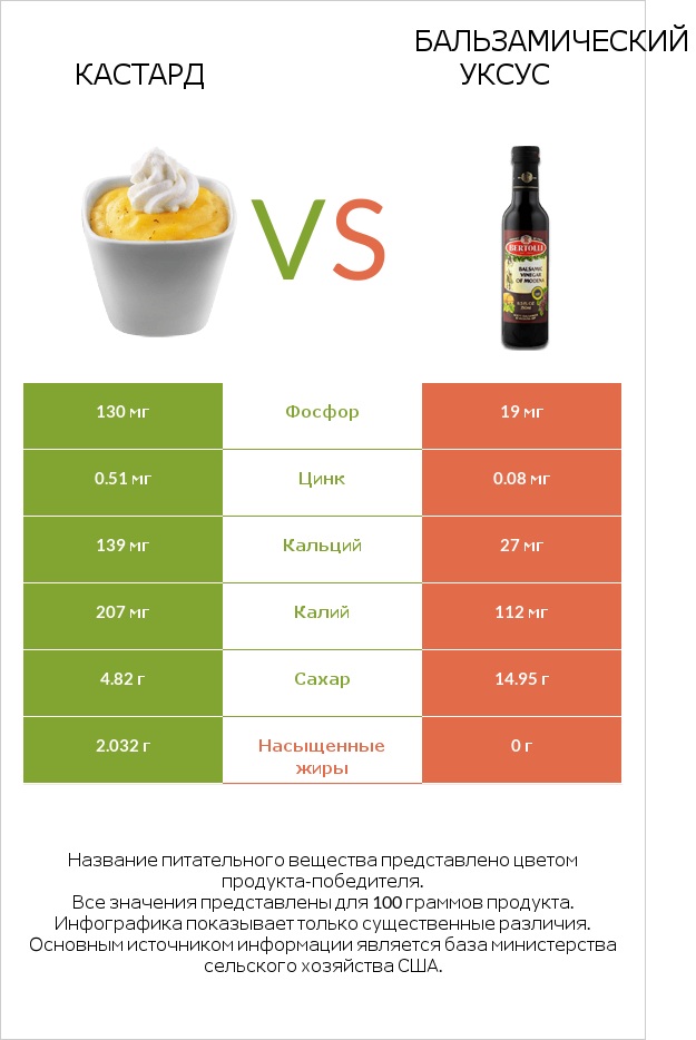 Кастард vs Бальзамический уксус infographic