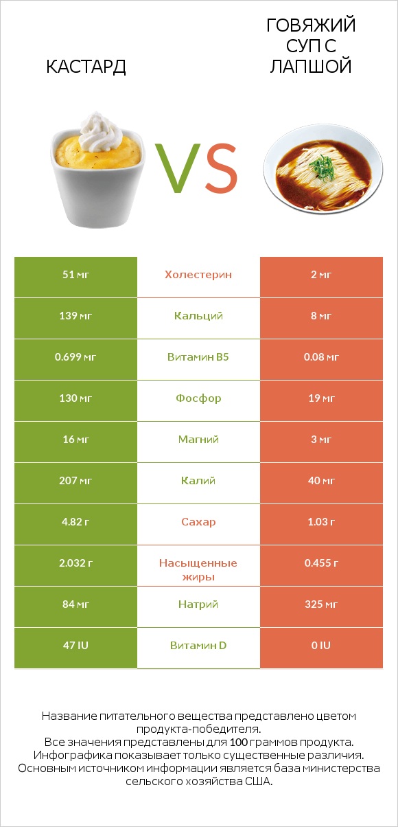 Кастард vs Говяжий суп с лапшой infographic