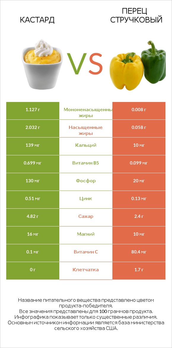 Кастард vs Перец стручковый infographic