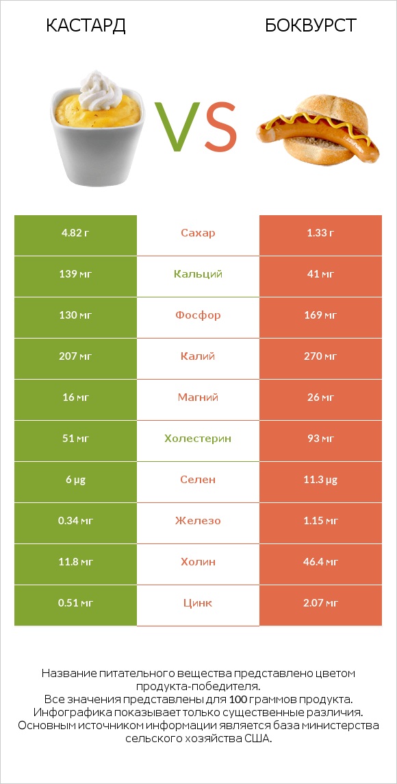 Кастард vs Боквурст infographic