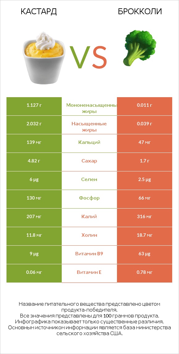 Кастард vs Брокколи infographic