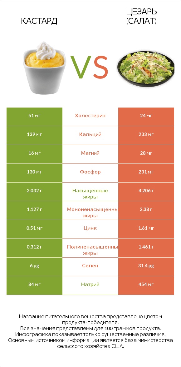 Кастард vs Цезарь (салат) infographic