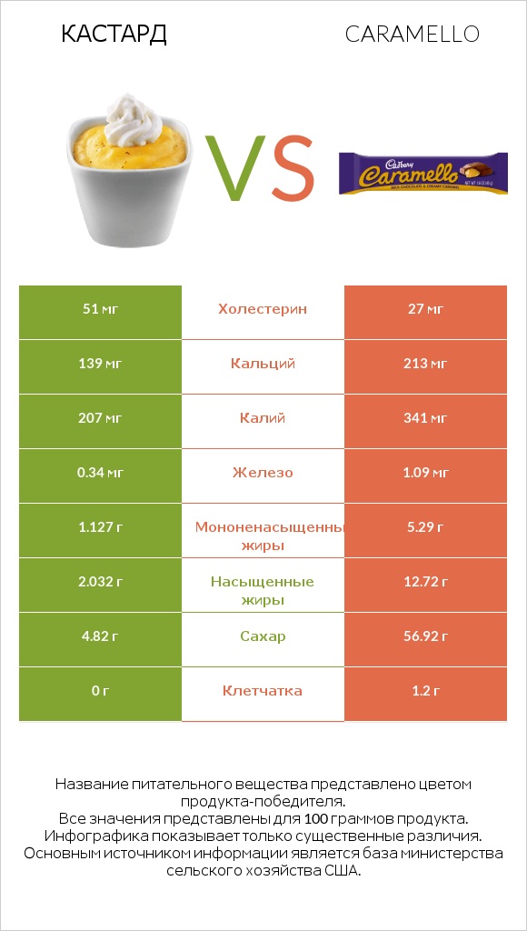 Кастард vs Caramello infographic