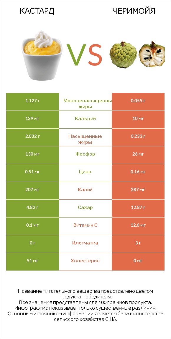 Кастард vs Черимойя infographic