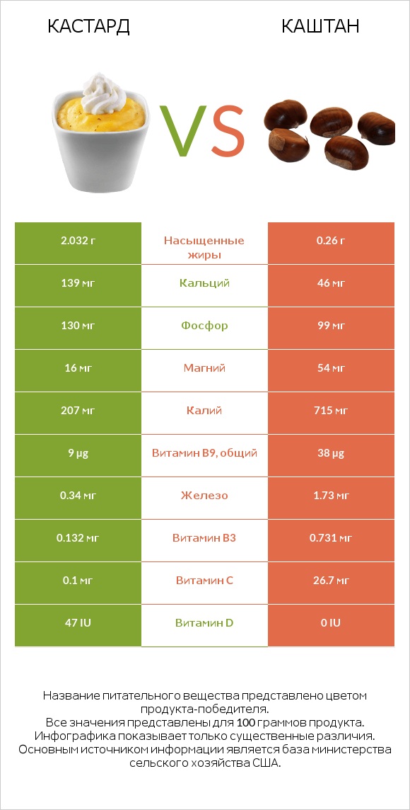 Кастард vs Каштан infographic