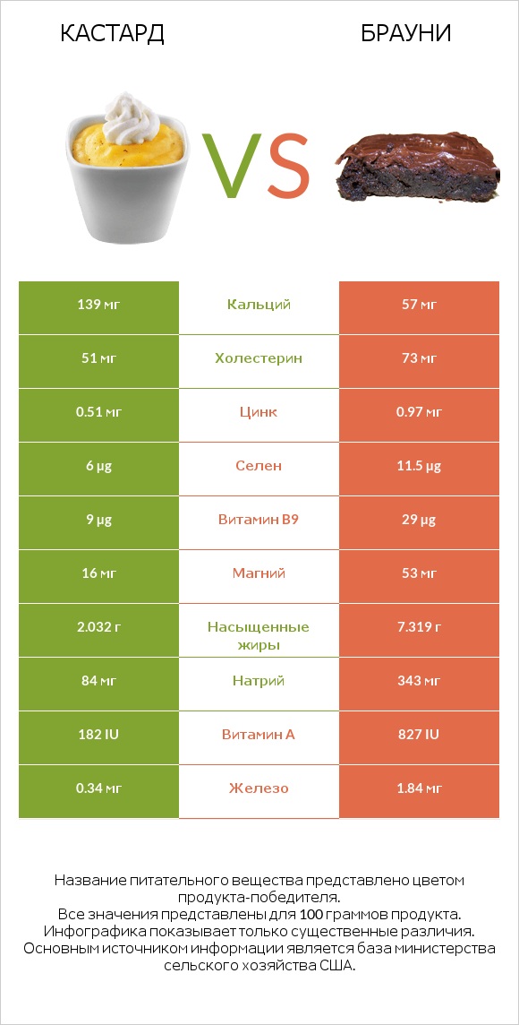 Кастард vs Брауни infographic