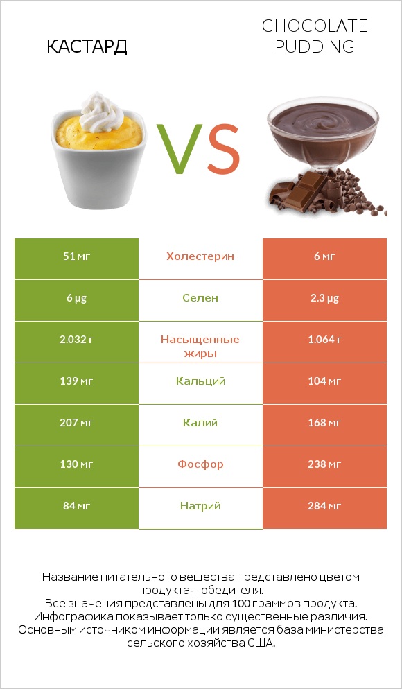 Кастард vs Chocolate pudding infographic