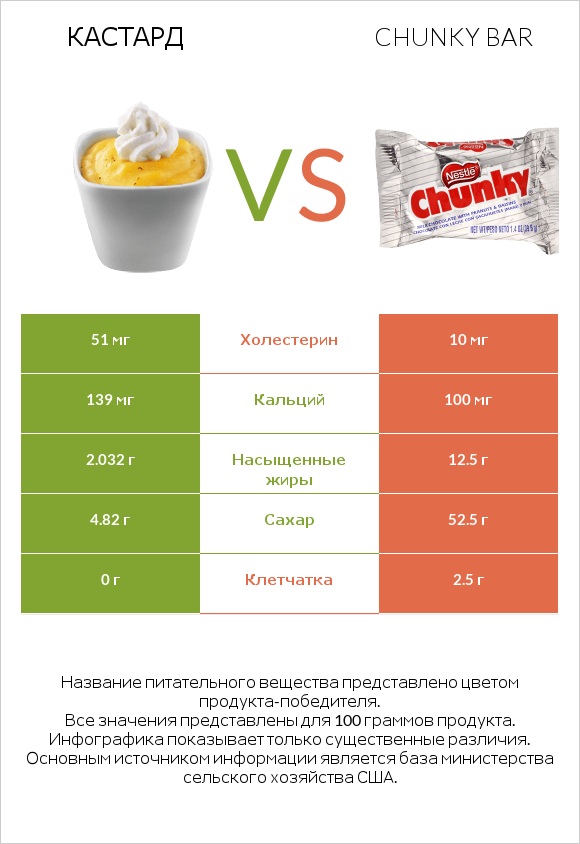 Кастард vs Chunky bar infographic