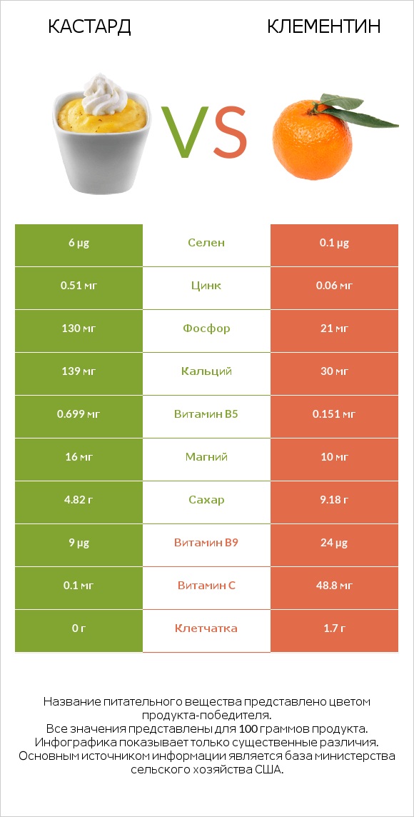Кастард vs Клементин infographic
