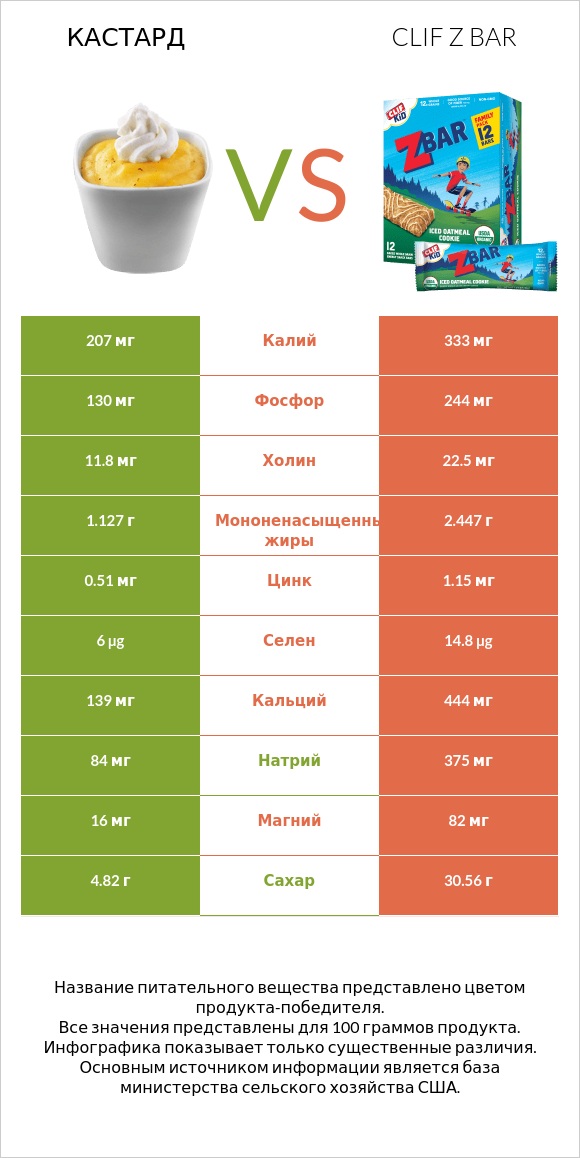 Кастард vs Clif Z bar infographic