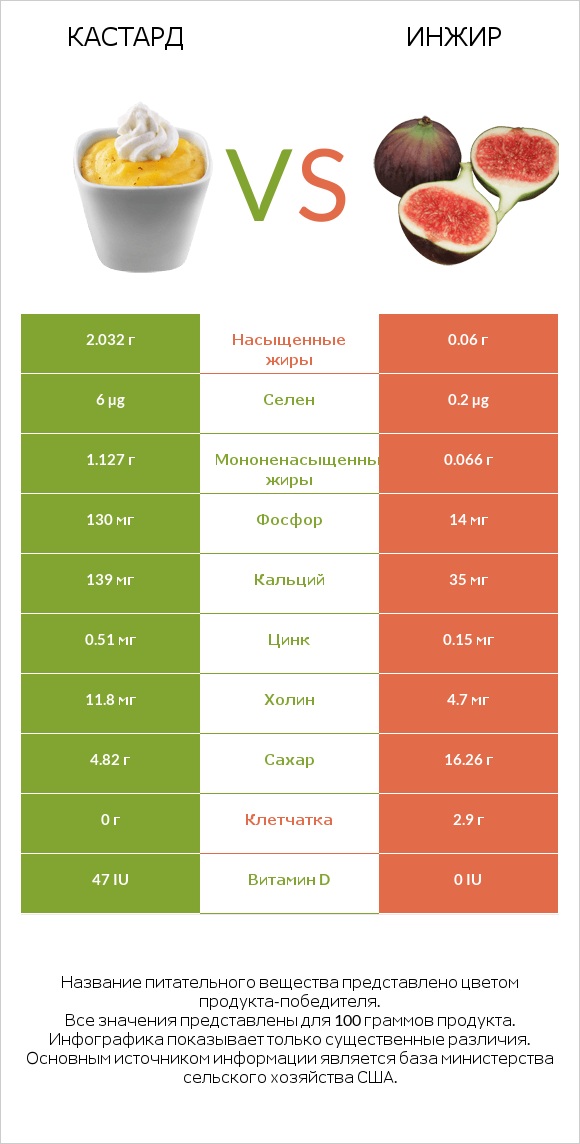 Кастард vs Инжир infographic