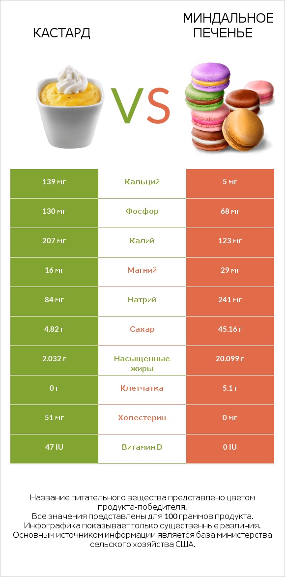 Кастард vs Миндальное печенье infographic