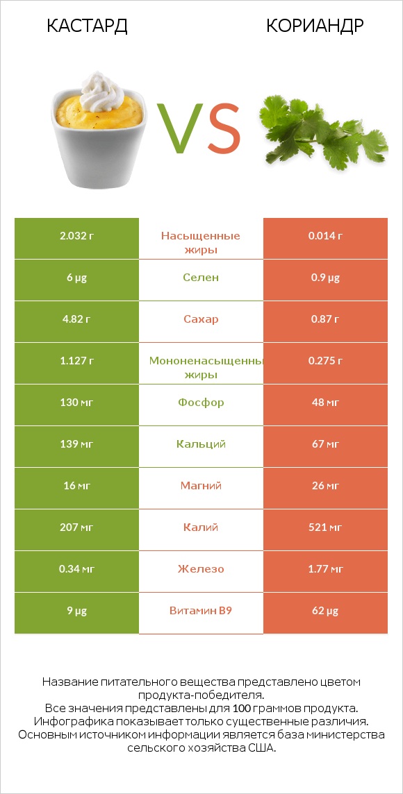 Кастард vs Кориандр infographic