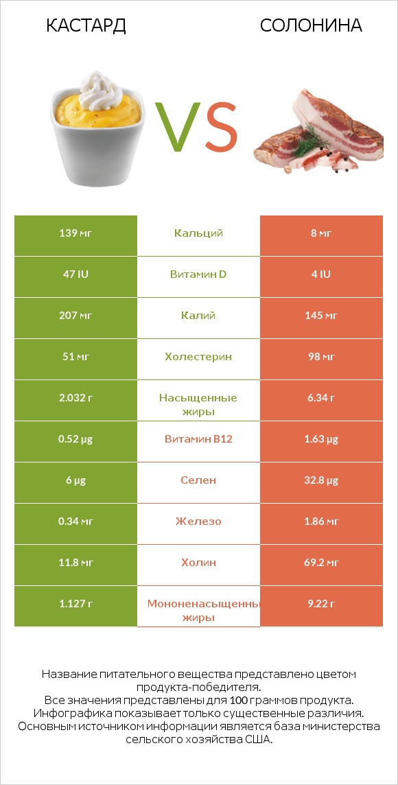 Кастард vs Солонина infographic