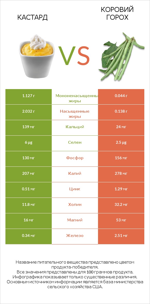 Кастард vs Коровий горох infographic