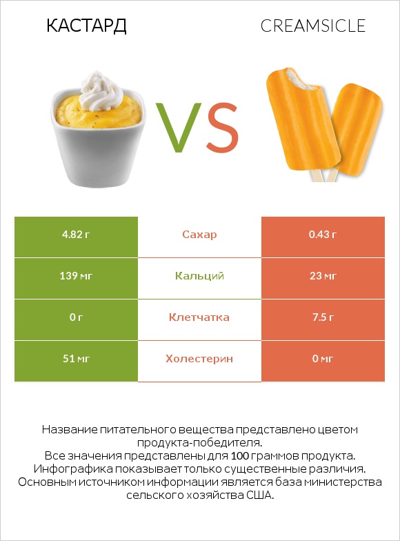 Кастард vs Creamsicle infographic