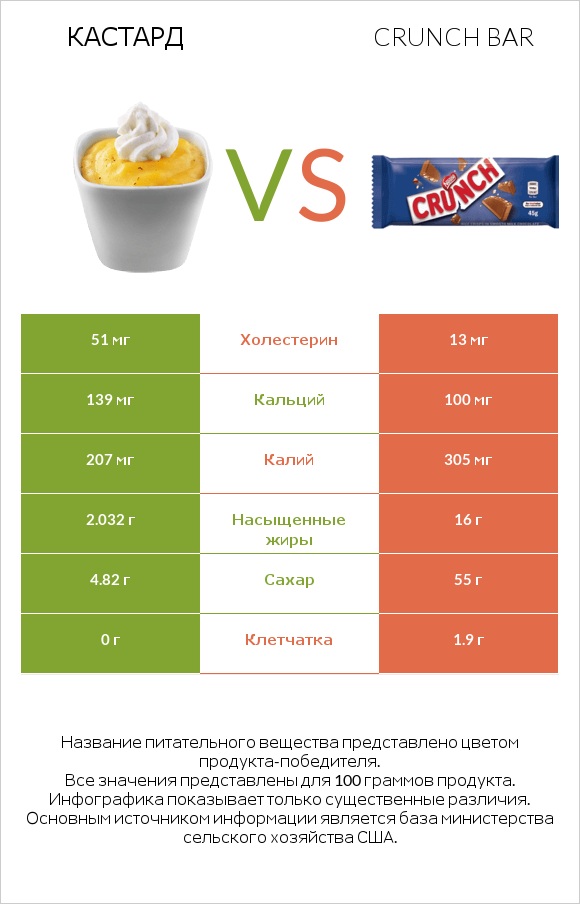 Кастард vs Crunch bar infographic