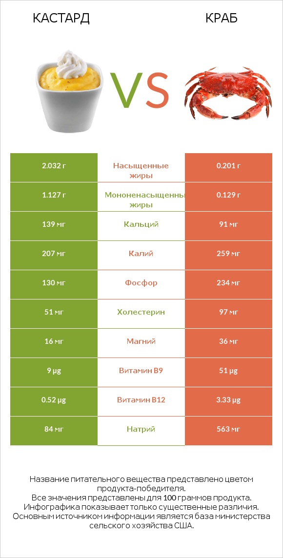 Кастард vs Краб infographic