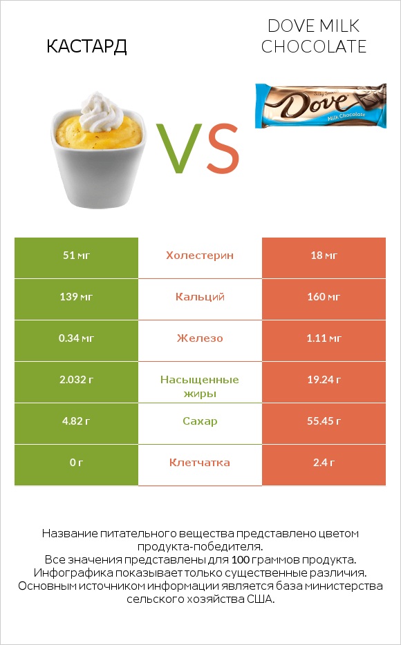 Кастард vs Dove milk chocolate infographic