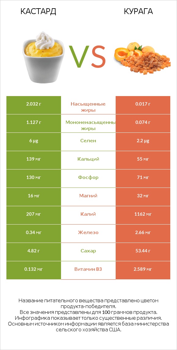 Кастард vs Курага infographic