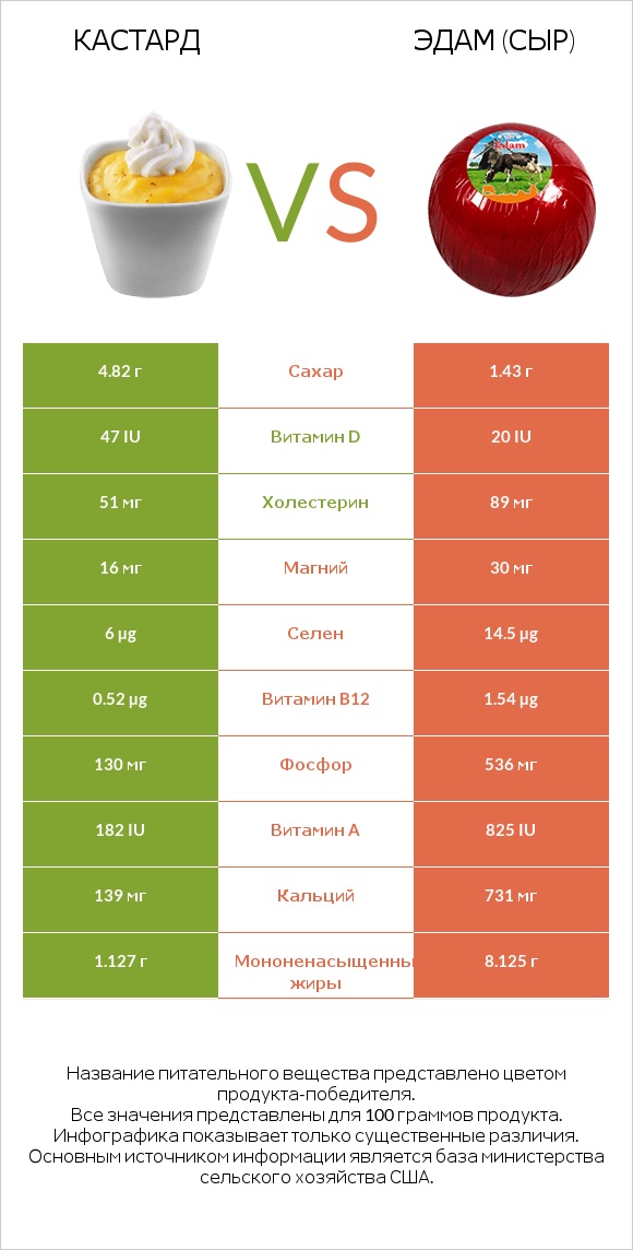 Кастард vs Эдам (сыр) infographic