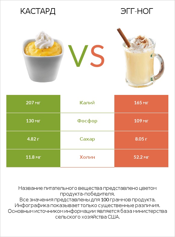 Кастард vs Эгг-ног infographic