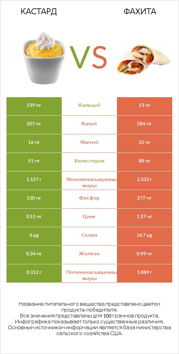 Кастард vs Фахита infographic