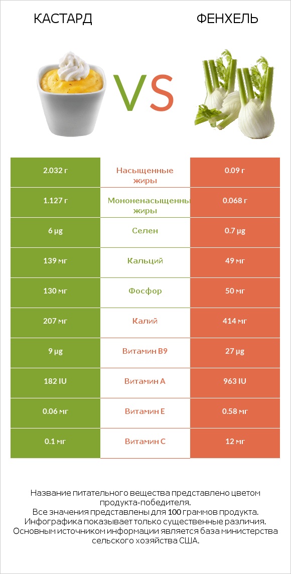 Кастард vs Фенхель infographic