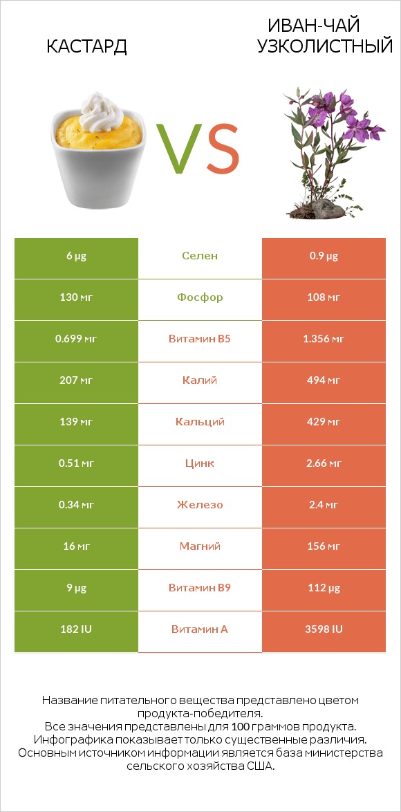 Кастард vs Иван-чай узколистный infographic