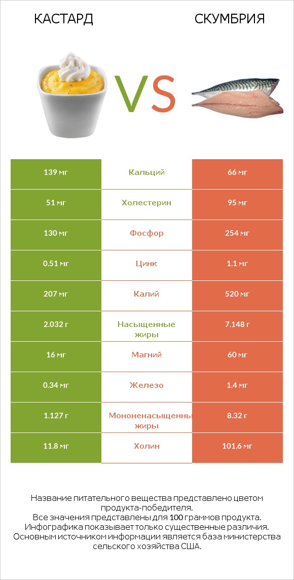 Кастард vs Скумбрия infographic