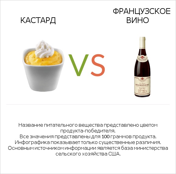 Кастард vs Французское вино infographic