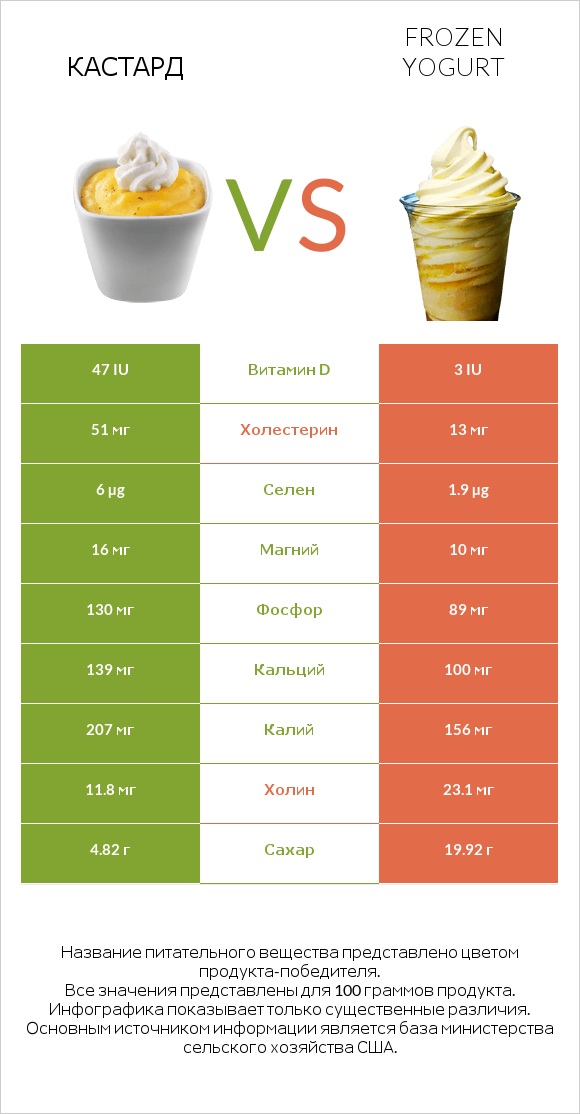 Кастард vs Frozen yogurt infographic