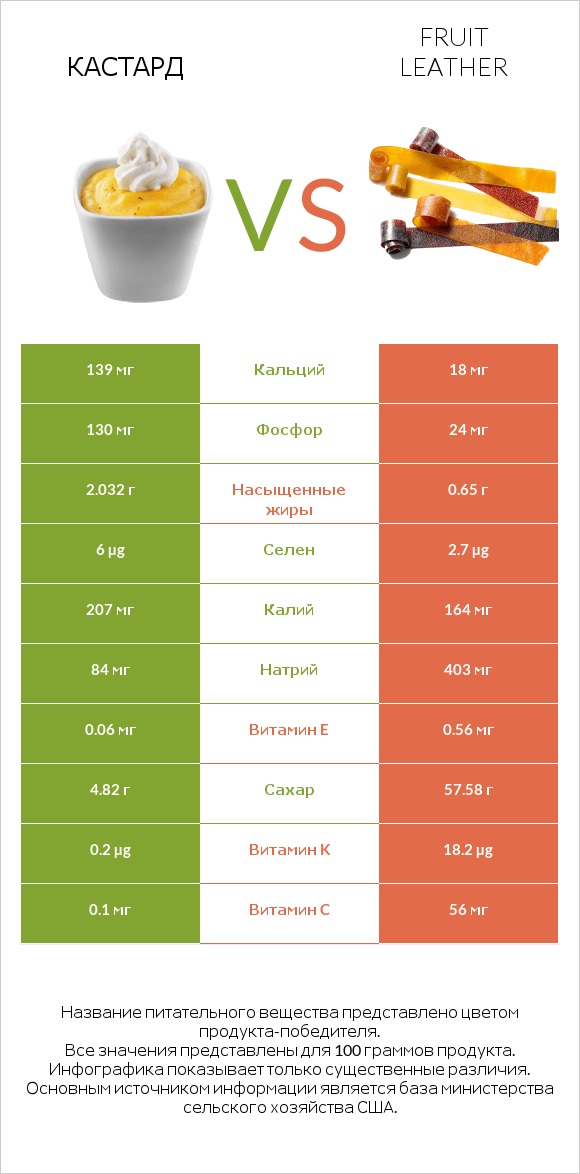 Кастард vs Fruit leather infographic