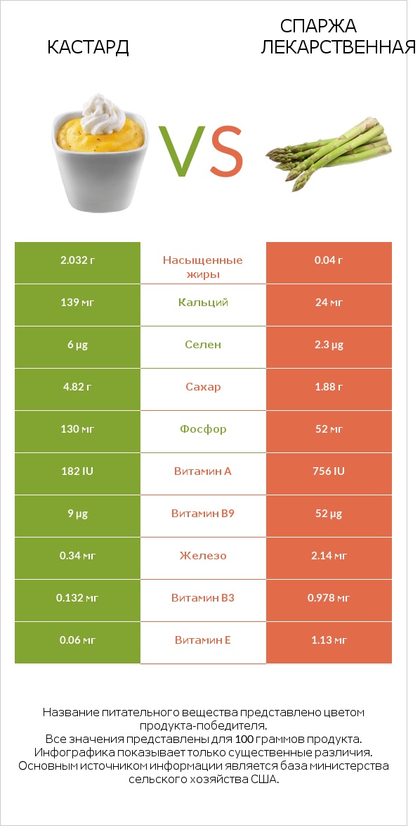 Кастард vs Спаржа лекарственная infographic