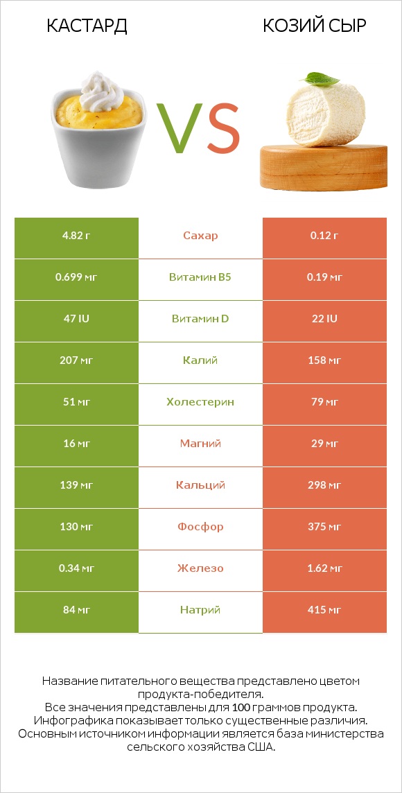 Кастард vs Козий сыр infographic