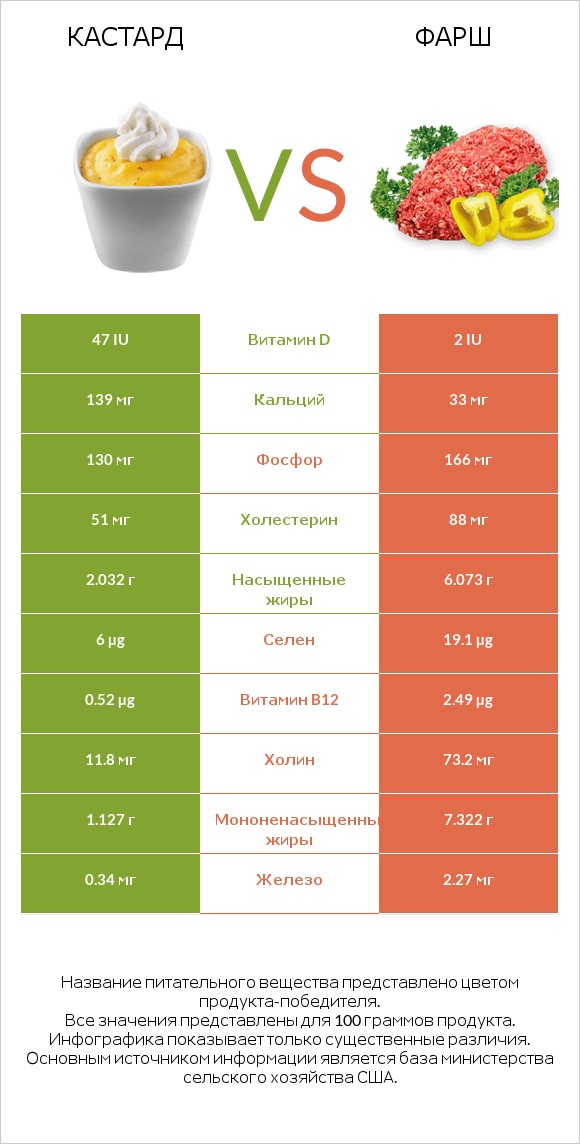 Кастард vs Фарш infographic