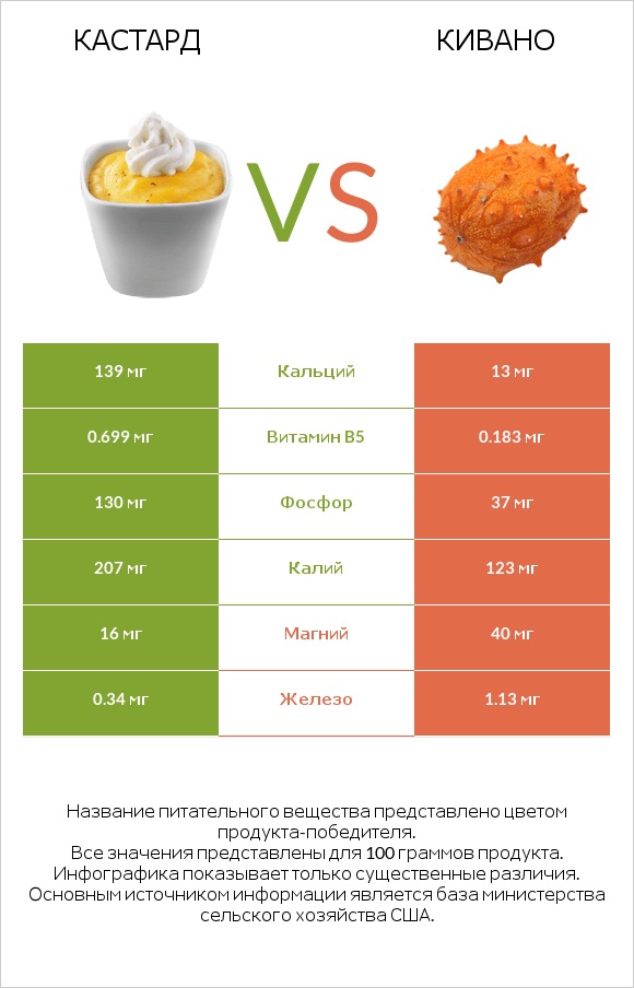 Кастард vs Кивано infographic