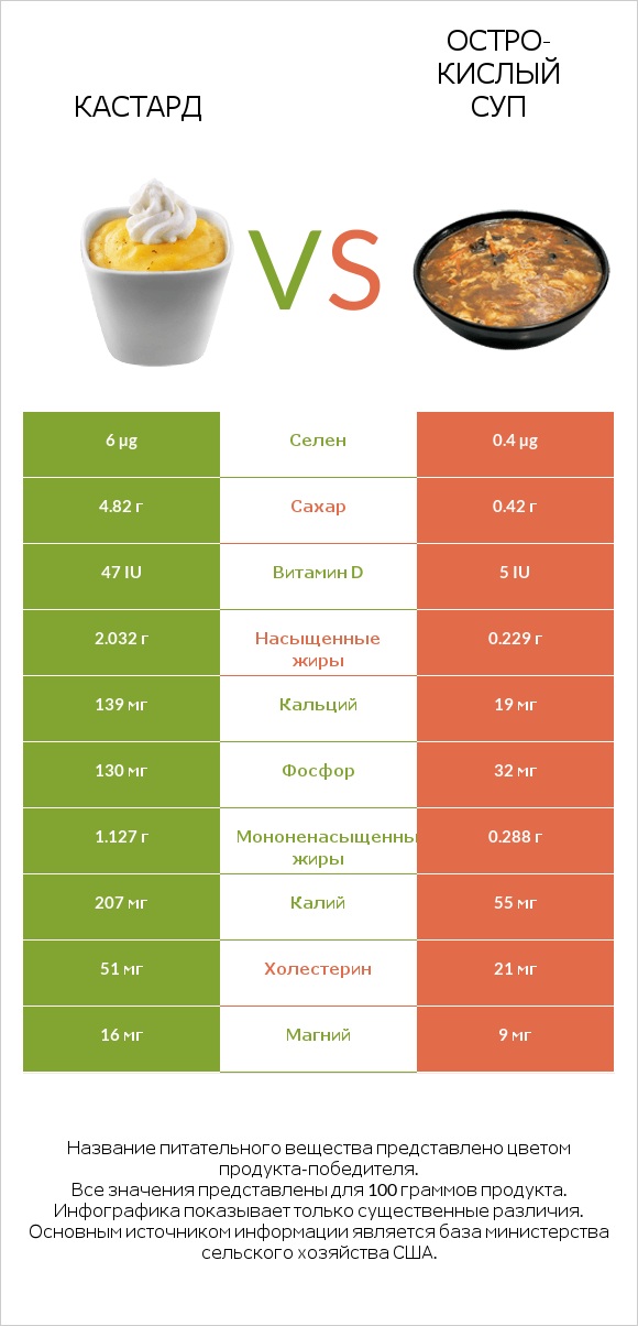 Кастард vs Остро-кислый суп infographic