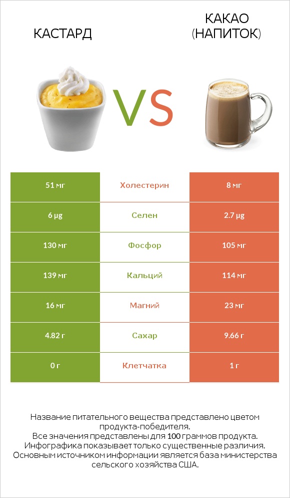 Кастард vs Какао (напиток) infographic