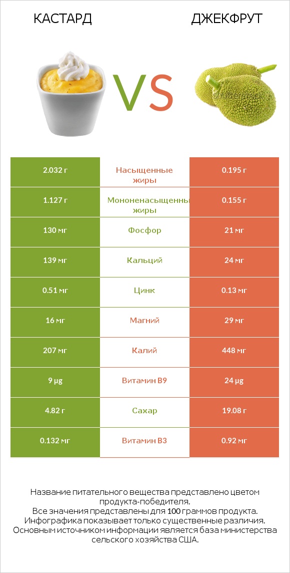 Кастард vs Джекфрут infographic