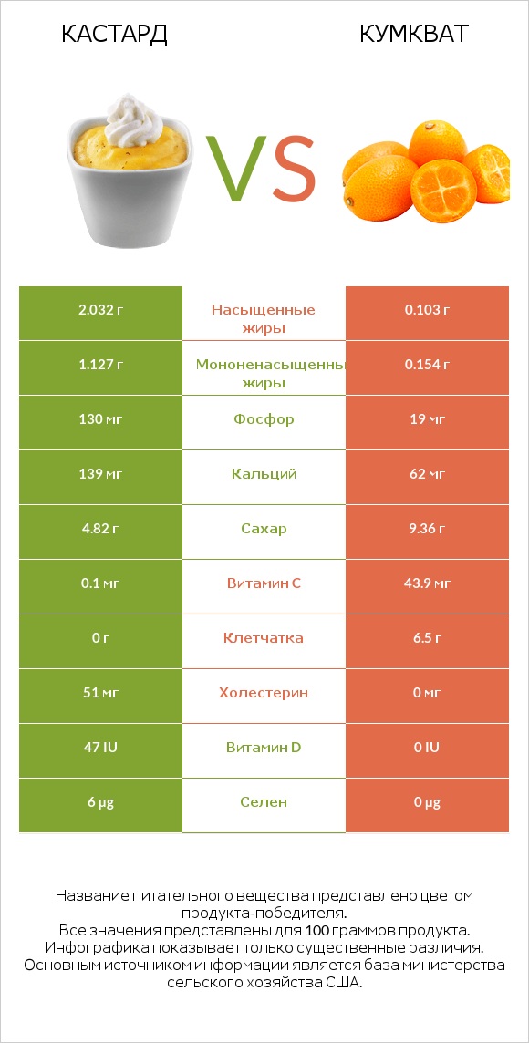 Кастард vs Кумкват infographic