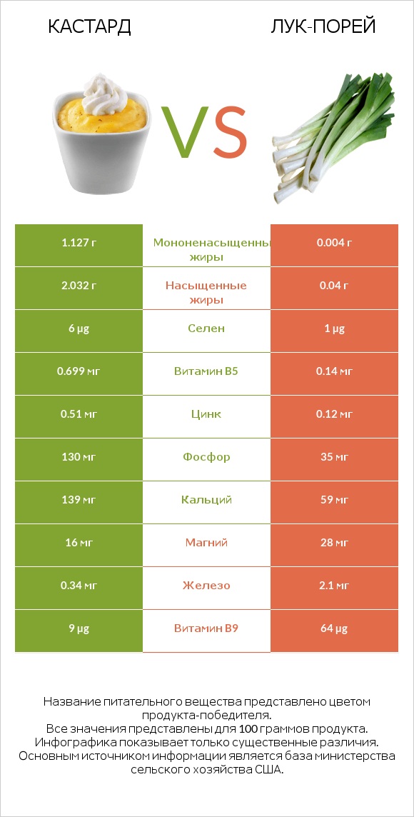 Кастард vs Лук-порей infographic