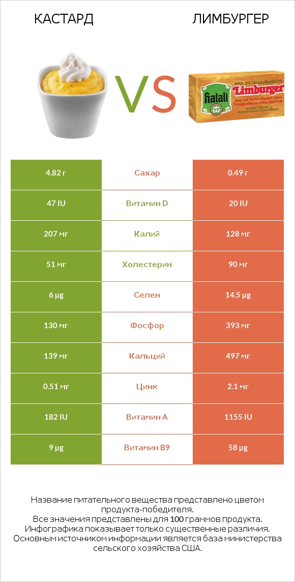 Кастард vs Лимбургер infographic