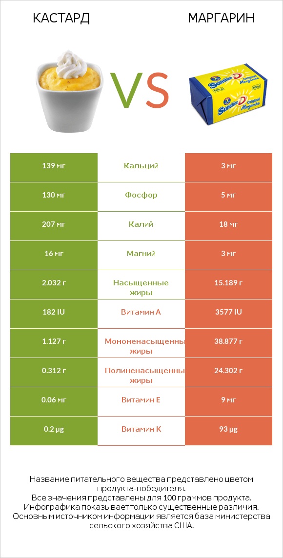 Кастард vs Маргарин infographic