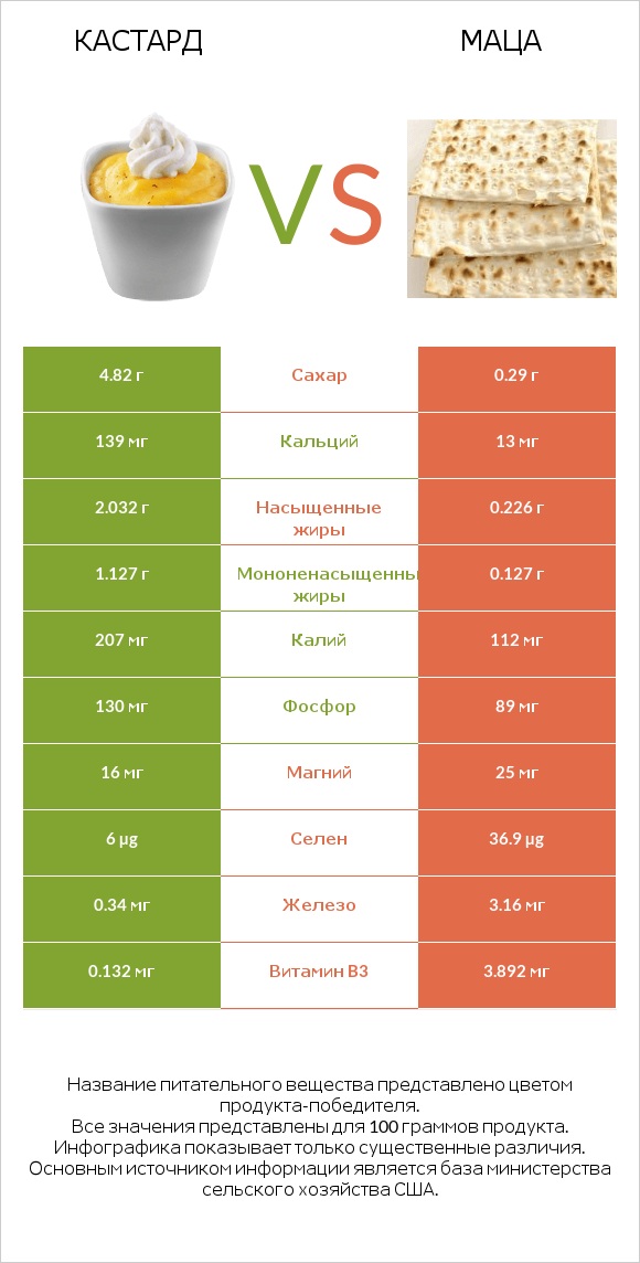 Кастард vs Маца infographic